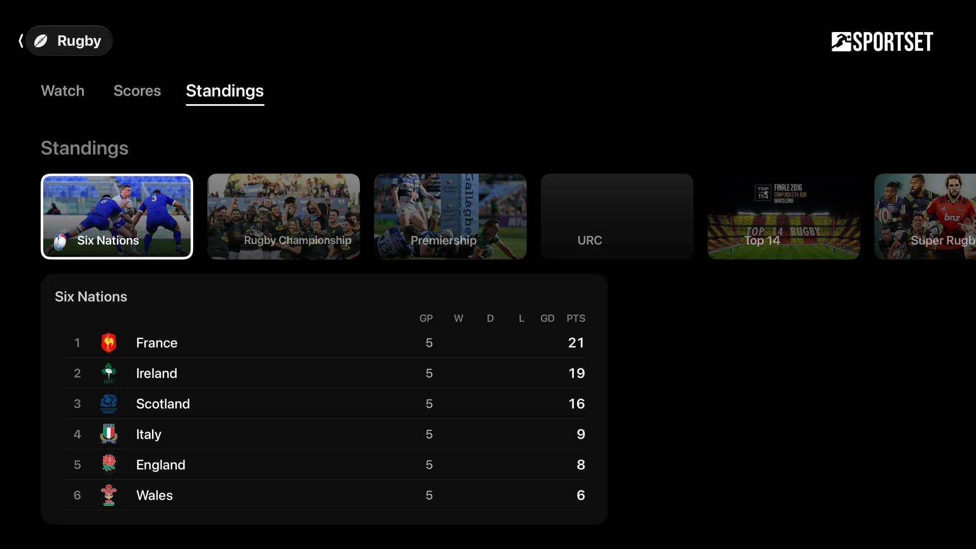 Rugby standings: the Six Nations table.
